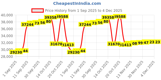 myntra.com Joyalukkas 18Kt Girls Gold Natural Teardrop Stud Earrings Diamond-0.98 g joyalukkas Price History Graph from 1 Sep 2025 to 4 Dec 2025