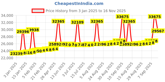myntra.com Joyalukkas 18KT Gold Diamond-Studded Finger Ring joyalukkas Price History Graph from 3 Jan 2025 to 16 Nov 2025
