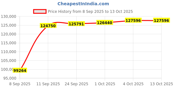 myntra.com Joyalukkas 18KT Gold Drop Earring Diamond -3.47g joyalukkas Price History Graph from 8 Sep 2025 to 12 Oct 2025