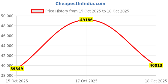 myntra.com Joyalukkas 18KT Gold Filled Flat Chain- 2.68 gm joyalukkas Price History Graph from 15 Oct 2025 to 17 Oct 2025