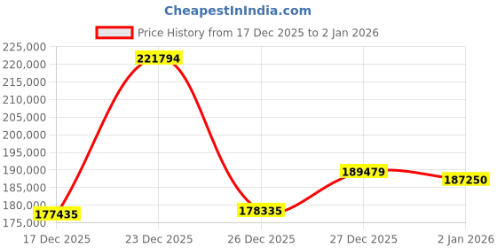 myntra.com Joyalukkas 18KT Gold Radiant Glow Elegance Diamond Ring - 3.242 g joyalukkas Price History Graph from 17 Dec 2025 to 30 Dec 2025