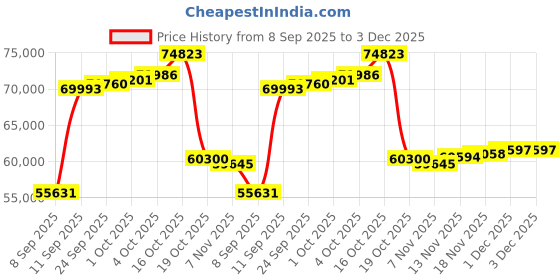myntra.com Joyalukkas 18Kt Gold Shimmering Rosegold Diamonds Earrings -2.35 g joyalukkas Price History Graph from 8 Sep 2025 to 3 Dec 2025