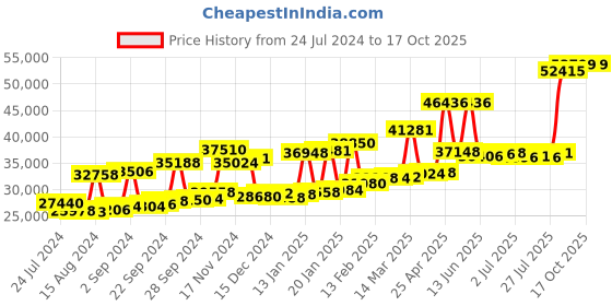 myntra.com Joyalukkas 18KT Gold Stud Earring-2.54gm joyalukkas Price History Graph from 24 Jul 2024 to 16 Oct 2025