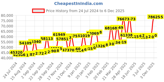myntra.com Joyalukkas 18KT Gold Tri Wrap Moonlight Stud Earrings joyalukkas Price History Graph from 24 Jul 2024 to 5 Dec 2025