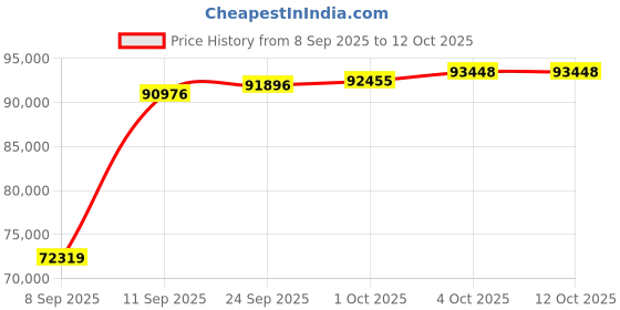 myntra.com Joyalukkas 18KT Gold Twinkle Teardrop Diamond Earring -2.98 g joyalukkas Price History Graph from 8 Sep 2025 to 12 Oct 2025