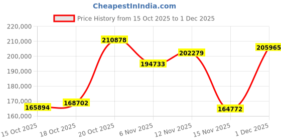 myntra.com Joyalukkas 18KT Grandiose Yellow Gold Chain-10.252gm joyalukkas Price History Graph from 15 Oct 2025 to 1 Dec 2025