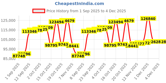 myntra.com Joyalukkas 18KT Rose Gold Captivating Diamond Studded Bracelets -5.19g joyalukkas Price History Graph from 1 Sep 2025 to 4 Dec 2025