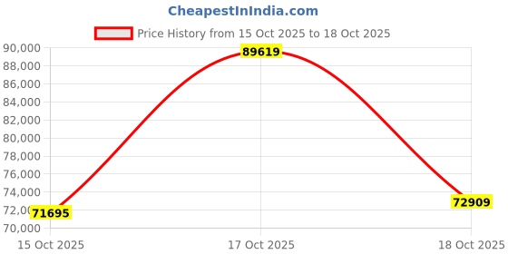 myntra.com Joyalukkas 18KT Rose Gold Chain-4.9 gms joyalukkas Price History Graph from 15 Oct 2025 to 17 Oct 2025