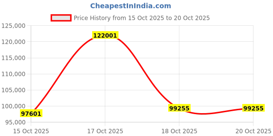 myntra.com Joyalukkas 18KT Rose Gold Curb Chain-6.67gm joyalukkas Price History Graph from 15 Oct 2025 to 19 Oct 2025