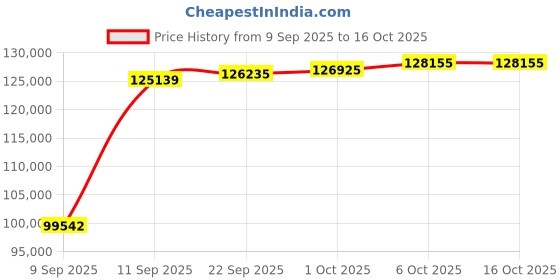 myntra.com Joyalukkas 18Kt Rose Gold Dewdrop Radiance Drop Diamond Earrings -3.606 gms joyalukkas Price History Graph from 9 Sep 2025 to 16 Oct 2025
