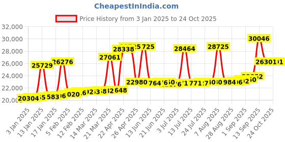 myntra.com Joyalukkas 18kt Rose Gold Diadem Shaped Diamond Ring joyalukkas Price History Graph from 3 Jan 2025 to 24 Oct 2025