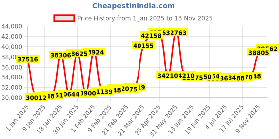 myntra.com Joyalukkas 18KT Rose Gold Diamond Earrings joyalukkas Price History Graph from 1 Jan 2025 to 13 Nov 2025