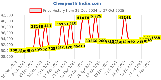 myntra.com Joyalukkas 18KT Rose Gold Earring Gold-1.44 gm joyalukkas Price History Graph from 26 Dec 2024 to 27 Oct 2025