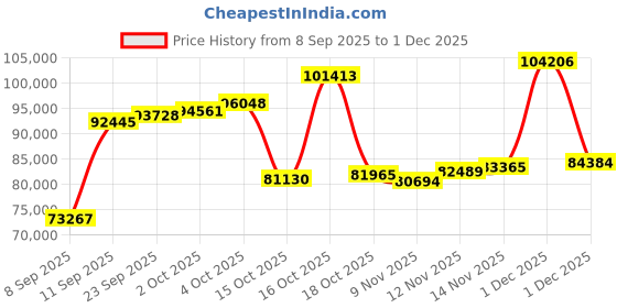myntra.com Joyalukkas 18Kt Rose Gold Enchantia Inspired Diamond Stiudded Bracelet - 4.33g joyalukkas Price History Graph from 8 Sep 2025 to 1 Dec 2025