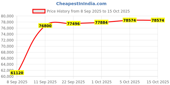 myntra.com Joyalukkas 18Kt Rose Gold Leafy Dewdrop Drop Earrings Diamond -2.023 gms joyalukkas Price History Graph from 8 Sep 2025 to 15 Oct 2025