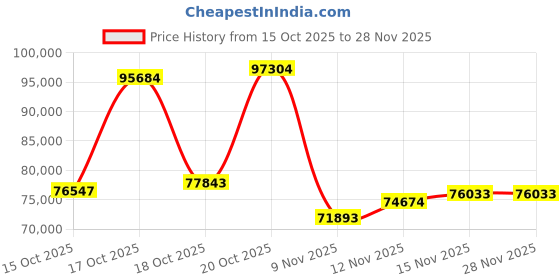 myntra.com Joyalukkas 18Kt Rose Gold Snake Chain- 5.233 g joyalukkas Price History Graph from 15 Oct 2025 to 28 Nov 2025
