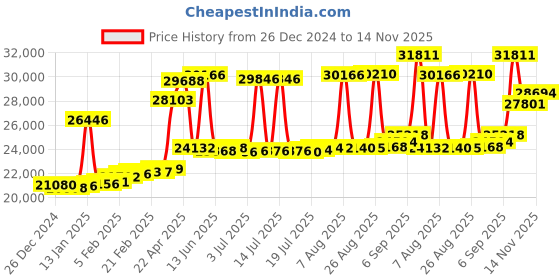myntra.com Joyalukkas 18KT Stone Studded Diamond Finger Ring joyalukkas Price History Graph from 26 Dec 2024 to 14 Nov 2025