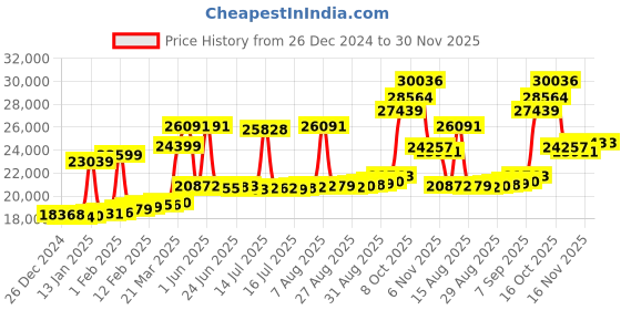 myntra.com Joyalukkas 18KT Stone Studded Finger Ring Diamond For Women joyalukkas Price History Graph from 26 Dec 2024 to 30 Nov 2025