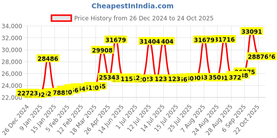 myntra.com Joyalukkas 18KT Stone Studded Finger Ring Gold joyalukkas Price History Graph from 26 Dec 2024 to 24 Oct 2025