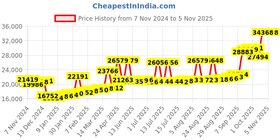 myntra.com Joyalukkas 18KT Yellow Gold Earrings -1.54gm joyalukkas Price History Graph from 7 Nov 2024 to 2 Nov 2025