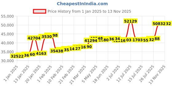 myntra.com Joyalukkas 22 kt Finger Ring Gold joyalukkas Price History Graph from 1 Jan 2025 to 12 Nov 2025