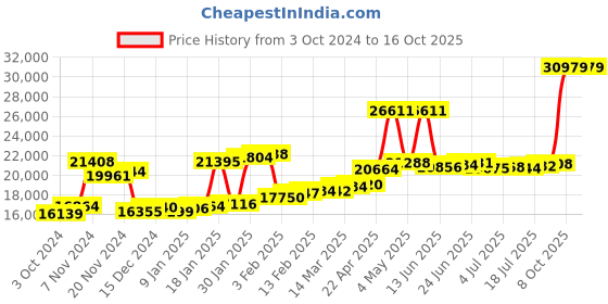 myntra.com Joyalukkas 22 KT Gemstone Gold Pendant-1.55gm joyalukkas Price History Graph from 3 Oct 2024 to 16 Oct 2025