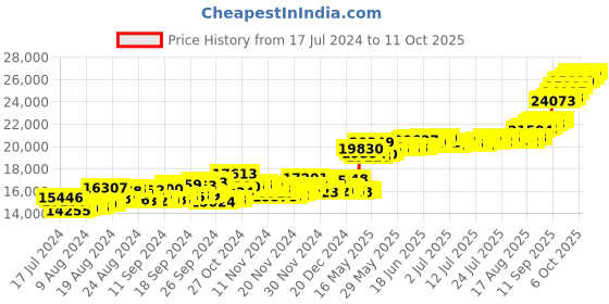 myntra.com Joyalukkas 22 KT Gold Allah Coin 2 g joyalukkas Price History Graph from 17 Jul 2024 to 11 Oct 2025