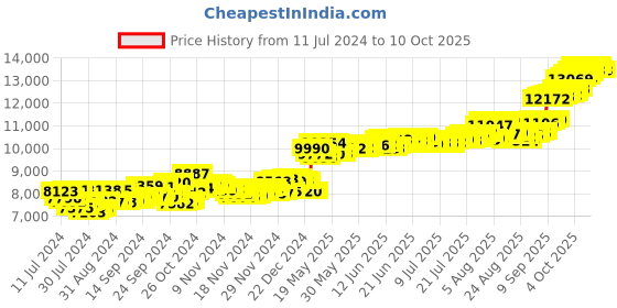 myntra.com Joyalukkas 22 KT Gold Ayappan  Coin 1 g joyalukkas Price History Graph from 11 Jul 2024 to 10 Oct 2025