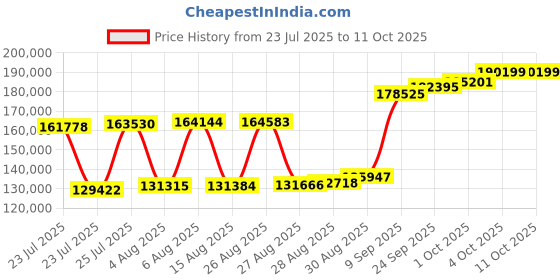myntra.com Joyalukkas 22 KT Gold Bangle - 9.82 gms joyalukkas Price History Graph from 23 Jul 2025 to 10 Oct 2025