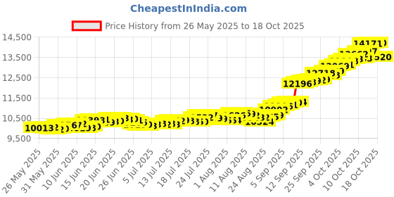 myntra.com Joyalukkas 22 KT Gold Coin 1 g joyalukkas Price History Graph from 26 May 2025 to 18 Oct 2025