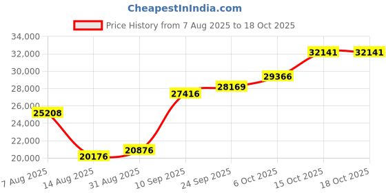 myntra.com Joyalukkas 22 Kt Gold Lord Ganesh Pendant - 1.56 g joyalukkas Price History Graph from 7 Aug 2025 to 18 Oct 2025