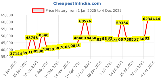 myntra.com Joyalukkas 22K Dazzling Love Evil Eye Bracelet Gold joyalukkas Price History Graph from 1 Jan 2025 to 4 Dec 2025