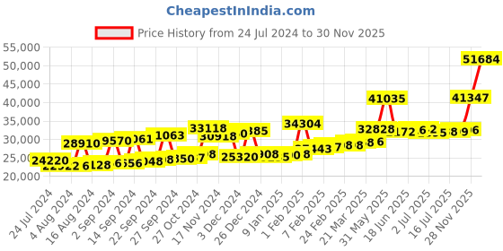 myntra.com Joyalukkas 22K Gem Stone Gold Pendant-2.42gm joyalukkas Price History Graph from 24 Jul 2024 to 28 Nov 2025