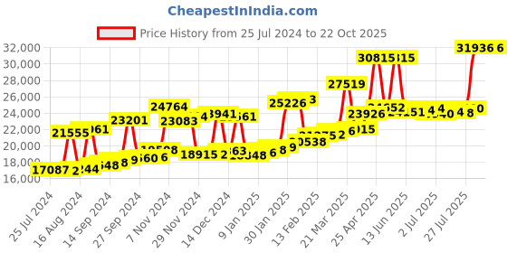 myntra.com Joyalukkas 22k Pendant Gold-1.85gm joyalukkas Price History Graph from 25 Jul 2024 to 20 Oct 2025