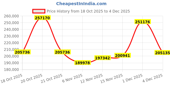 myntra.com Joyalukkas 22KT BeadSculpt Gold Snake Chain - 12.093 g joyalukkas Price History Graph from 18 Oct 2025 to 1 Dec 2025