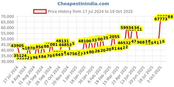 myntra.com Joyalukkas 22KT BIS Hallmark Gold Leaf Drop Stud Earrings joyalukkas Price History Graph from 17 Jul 2024 to 17 Oct 2025