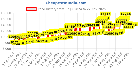 myntra.com Joyalukkas 22KT BIS Hallmark Gold Stud Earrings joyalukkas Price History Graph from 17 Jul 2024 to 27 Nov 2025