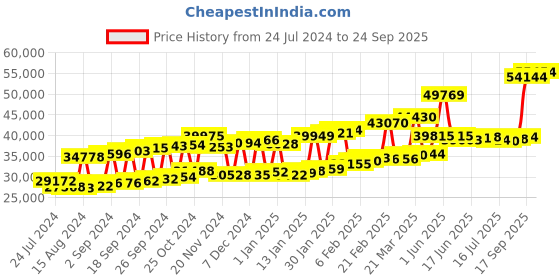 myntra.com Joyalukkas 22KT BIS Hallmark Gold Stud Earrings joyalukkas Price History Graph from 24 Jul 2024 to 24 Sep 2025