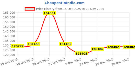 myntra.com Joyalukkas 22KT Classic Charm Gold Hip Chain- 7.985 g joyalukkas Price History Graph from 15 Oct 2025 to 27 Nov 2025