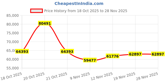 myntra.com Joyalukkas 22KT Dazzling Gold Chain- 4.227 g joyalukkas Price History Graph from 18 Oct 2025 to 28 Nov 2025