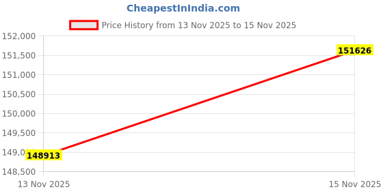 myntra.com Joyalukkas 22KT Delicate Butterfly Gold Bangle- 9.046 gms joyalukkas Price History Graph from 8 Nov 2025 to 13 Nov 2025