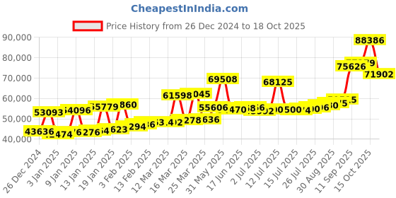 myntra.com Joyalukkas 22KT Earring Gold joyalukkas Price History Graph from 26 Dec 2024 to 18 Oct 2025