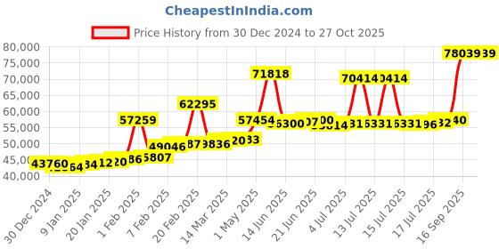 myntra.com Joyalukkas 22KT Earrings Gold joyalukkas Price History Graph from 30 Dec 2024 to 27 Oct 2025