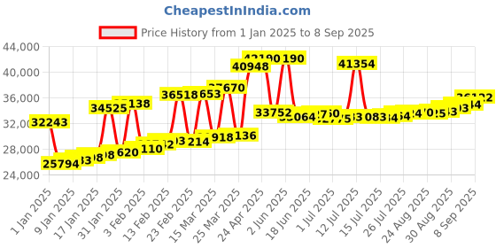 myntra.com Joyalukkas 22KT Earrings Gold joyalukkas Price History Graph from 1 Jan 2025 to 8 Sep 2025