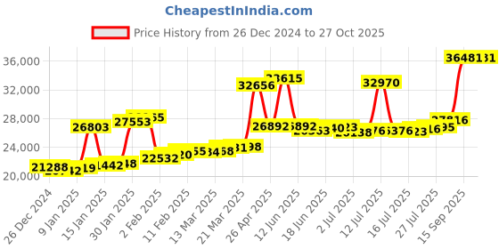 myntra.com Joyalukkas 22KT Earrings Gold-1.91 gm joyalukkas Price History Graph from 26 Dec 2024 to 27 Oct 2025