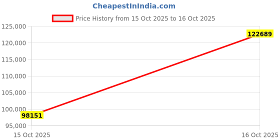 myntra.com Joyalukkas 22KT Elaborate Gold Chain- 6.058 g joyalukkas Price History Graph from 11 Oct 2025 to 15 Oct 2025