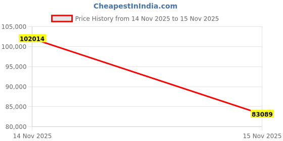myntra.com Joyalukkas 22Kt Elegant Bracelet- 4.93 g joyalukkas Price History Graph from 14 Nov 2025 to 15 Nov 2025