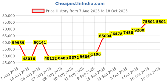 myntra.com Joyalukkas 22KT Elegant Teardrop Gemstone Pendant -3.408 g joyalukkas Price History Graph from 7 Aug 2025 to 17 Oct 2025