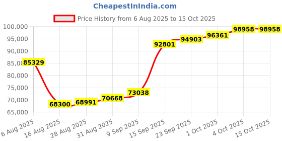 myntra.com Joyalukkas 22KT Elegant Teardrop Pendant Gold - 5.45 g joyalukkas Price History Graph from 6 Aug 2025 to 15 Oct 2025