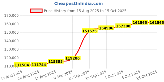 myntra.com Joyalukkas 22KT Fancy Orb Brilliance Necklace-8.117 g joyalukkas Price History Graph from 15 Aug 2025 to 14 Oct 2025